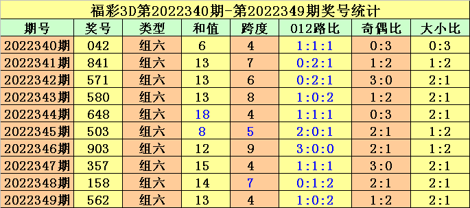 >350期金原福彩3D预测奖号：定位直选参考
