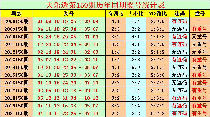 150期花荣大乐透预测奖号：重号+连码关注