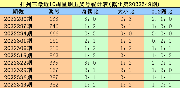 >350期大鹏排列三预测奖号：号码频次分析