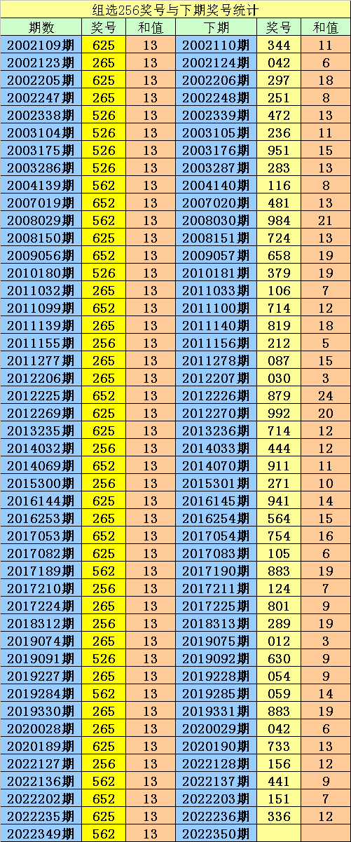 350期阿宝福彩3D预测奖号：组六复式参考