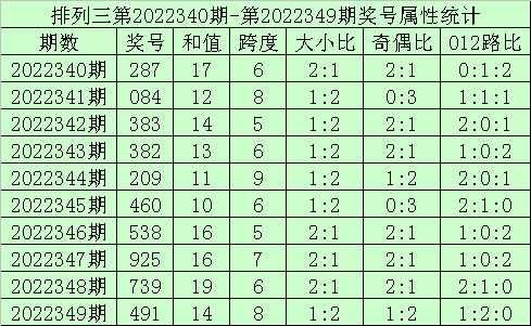 >350期海天排列三预测奖号：和尾大小推荐