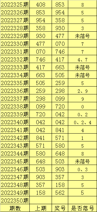 350期陈亮福彩3D预测奖号：跨度走势分析