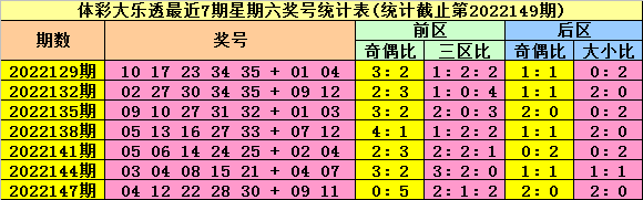 150期陆白秋大乐透预测奖号：三区比分析