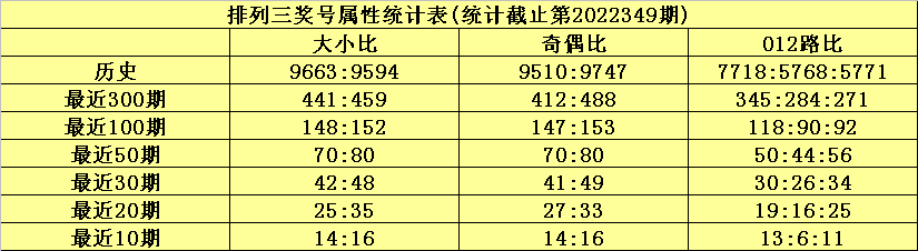 350期何尚排列三预测奖号：和值+跨度推荐