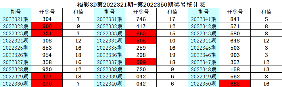 351期彩鱼福彩3D预测奖号：定位杀两码
