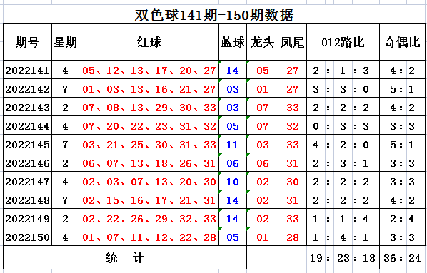 >001期齐雅双色球预测奖号：红球012路分析