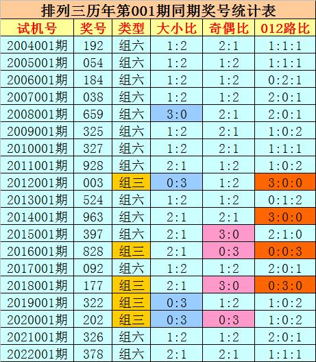 >001期刘科排列三预测奖号：精选一码参考