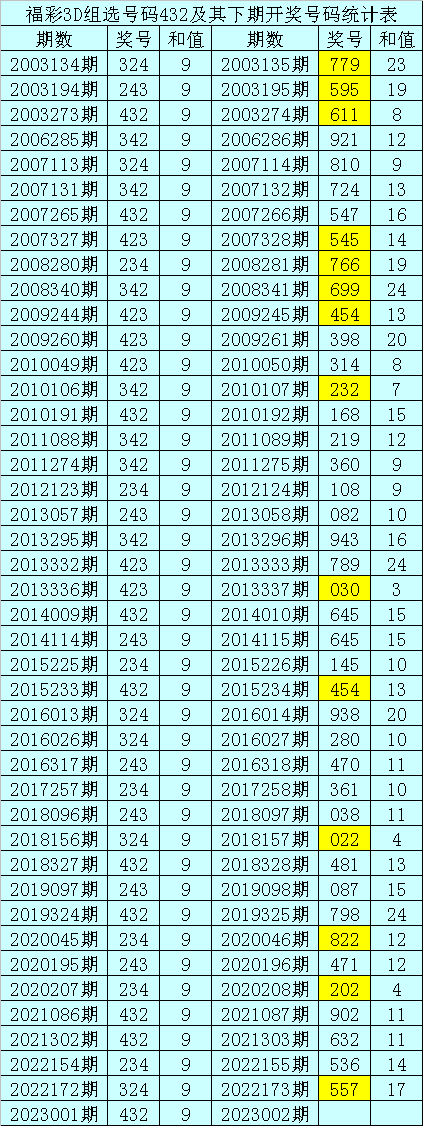 >002期暗皇福彩3D预测奖号：必杀一码推荐