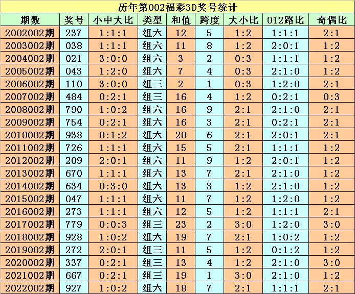 >002期程成福彩3D预测奖号：组六六码参考