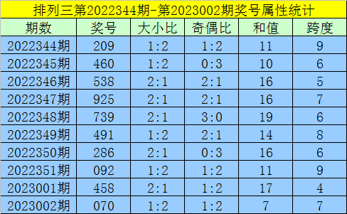 003期黄欢排列三预测奖号：跨度+和值分析
