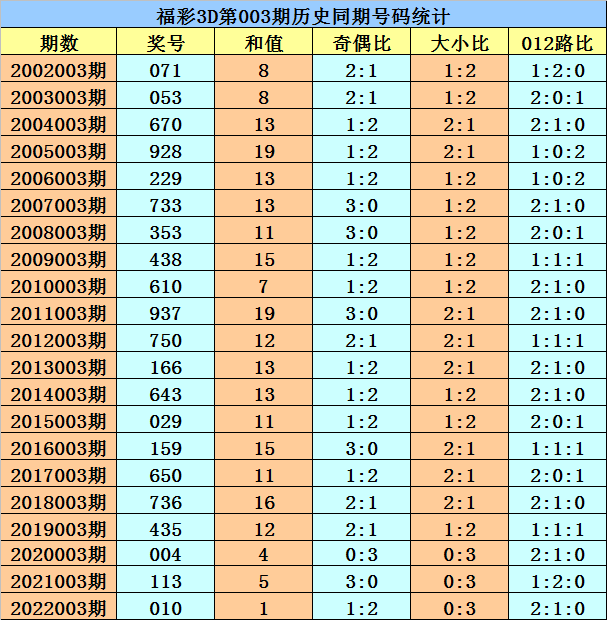 003期花荣福彩3D预测奖号：精选15注单选