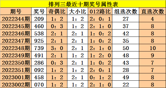 003期成毅排列三预测奖号：百十个位走势