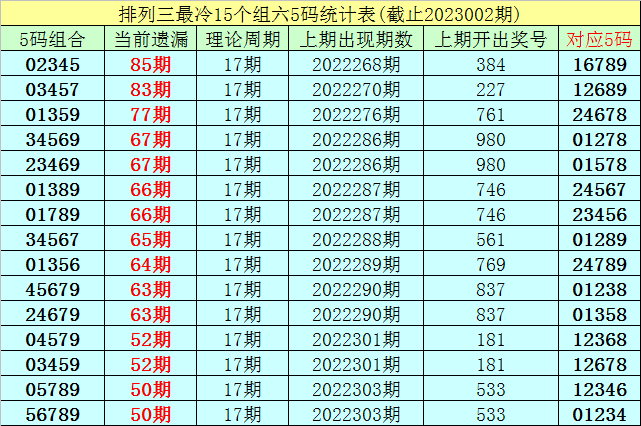 003期李白石排列三预测奖号：5码组六统计
