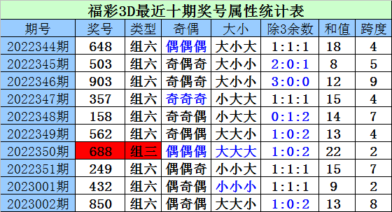 >003期财迷福彩3D预测奖号：除3余数分析