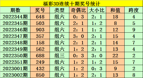 >003期老杨福彩3D预测奖号：注意0路和值