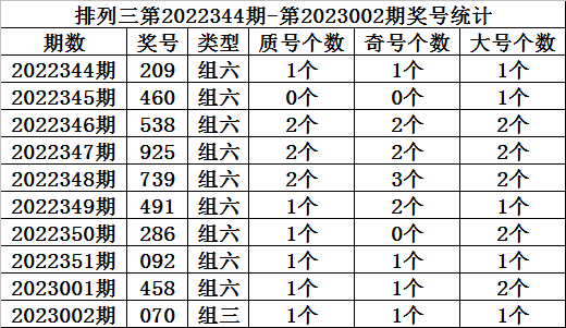 003期金心排列三预测奖号：个位质号回补