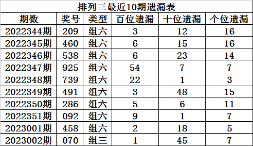 003期程成排列三预测奖号：奖号遗漏分析