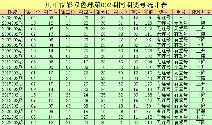 002期彤彤双色球预测奖号：红球连码分析