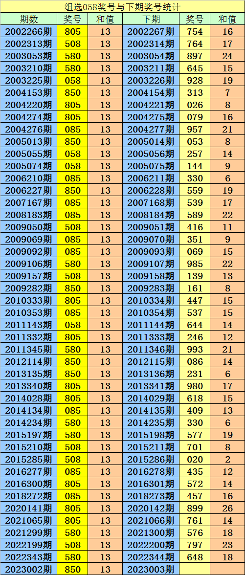>003期阿宝福彩3D预测奖号：组六复式参考