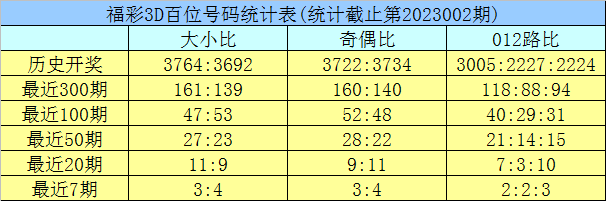 003期龙九福彩3D预测奖号：定位杀码推荐