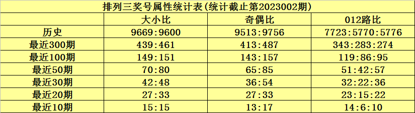 >003期何尚排列三预测奖号：012路类型分析