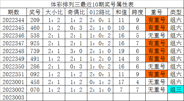 003期发哥排列三预测奖号：奖号属性分析