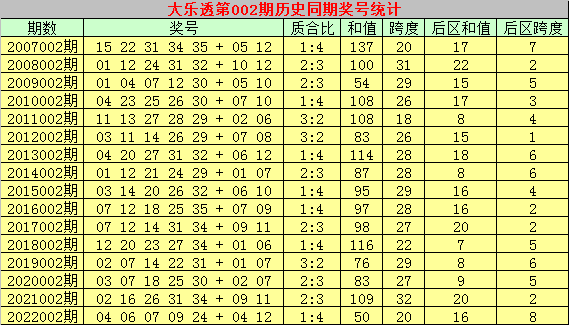 002期乾兵大乐透预测奖号：前区龙头分析