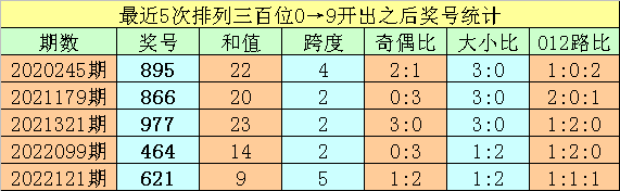 >004期亦枫排列三预测奖号：定位直选参考
