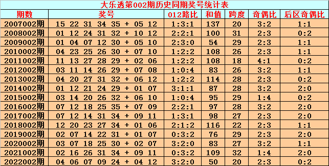 002期英豪大乐透预测奖号：前区2路奖号分析