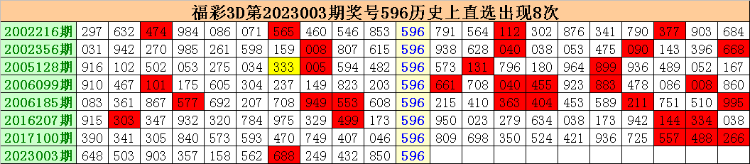 >004期江明福彩3D预测奖号：直选复式参考