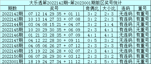 002期邱少波大乐透预测奖号：前区重号分析