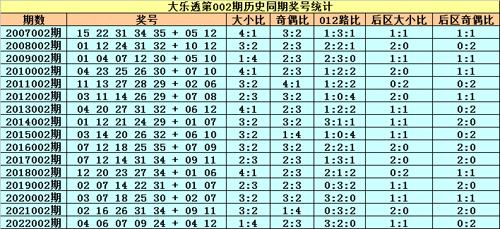 002期小王子大乐透预测奖号：012路比分析