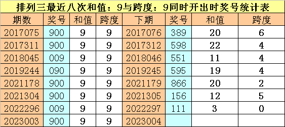 >004期财叔排列三预测奖号：通杀一码