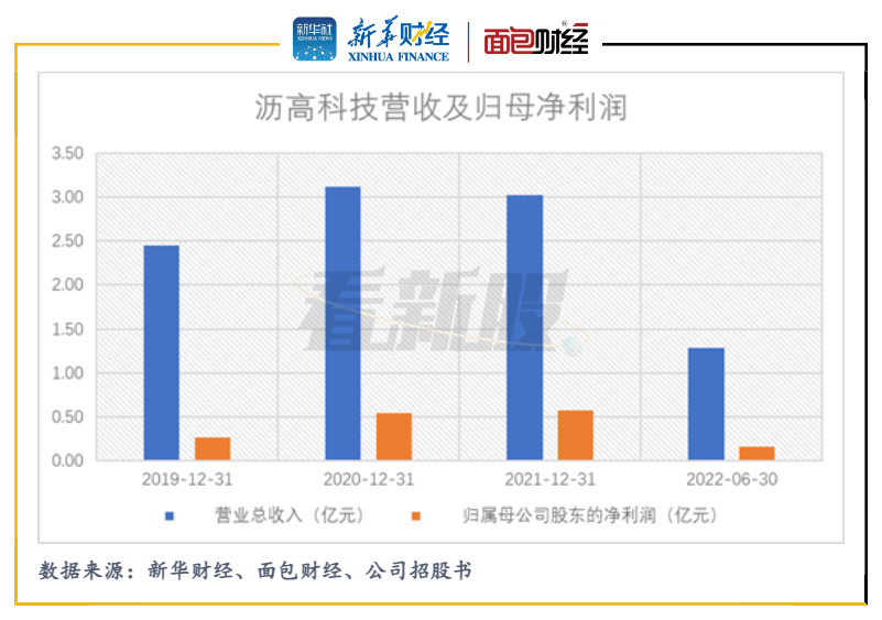 沥高科技更新招股书：业绩增速放缓 研发费用率低于行业均值 