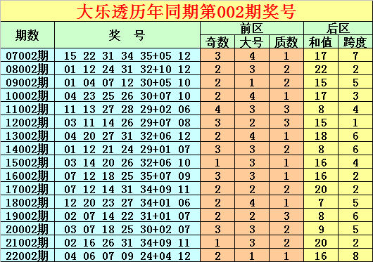 002期唐龙大乐透预测奖号：前区排除号码