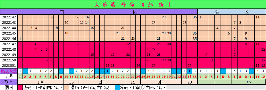 002期小七大乐透预测奖号：冷热走势分析