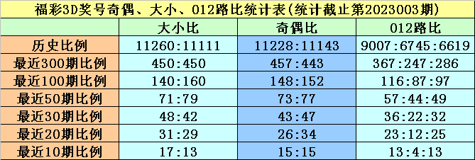 >004期黄欢福彩3D预测奖号：奇偶、大小分析