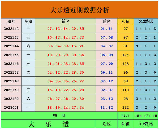 >002期孙晓大乐透预测奖号：012路分析