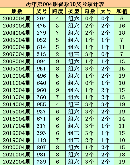 004期成毅福彩3D预测奖号：直选5码复式