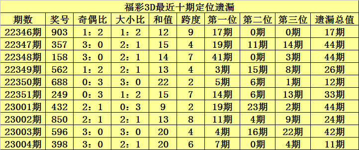 >005期陈青峰福彩3D预测奖号：通杀一码