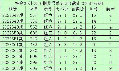 006期李笑岚福彩3D预测奖号：15注单选推荐