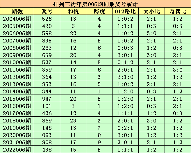 006期程三亮排列三预测奖号：复式组六推荐