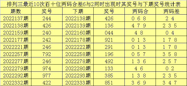 >006期赢四海排列三预测奖号：直选5码参考