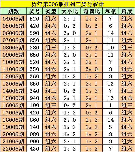 006期阿旺排列三预测奖号：最新胆码参考