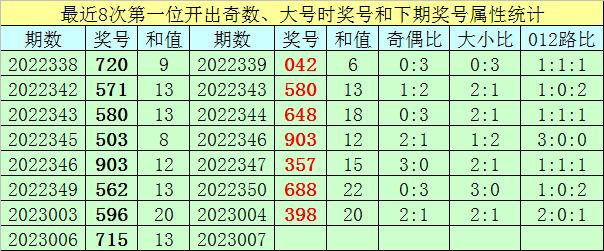 >007期王太初福彩3D预测奖号：6码组六参考