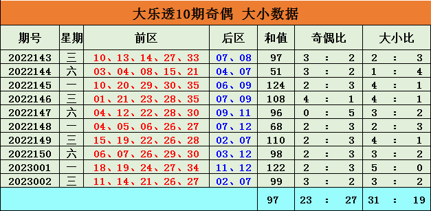 003期李博大乐透预测奖号：后区走势分析