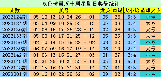 >004期大鹏双色球预测奖号：龙头凤尾参考
