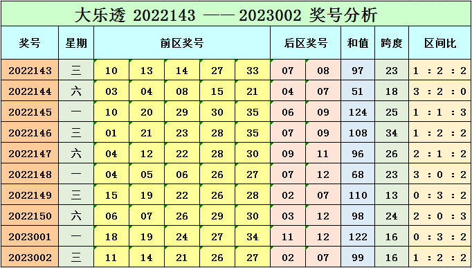 003期小智大乐透预测奖号：后区综合分析