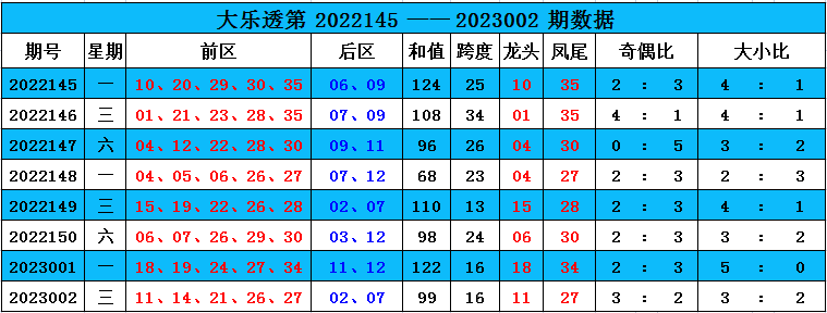 >003期云河大乐透预测奖号：奇偶走势分析