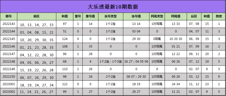 >003期蒋大拿大乐透预测奖号：同尾走势分析